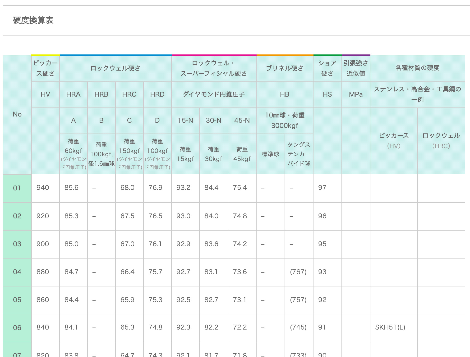 硬度換算表 ページを更新いたしました シリコロイ ラボ